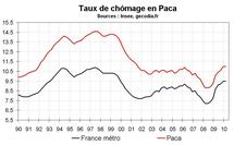 Taux  chômage Paca début 2010 : stabilité