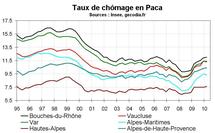 Taux  chômage Paca début 2010 : stabilité