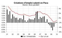 Emploi salarié Paca début 2010 : stagnation