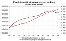 Emploi salarié Paca début 2010 : stagnation