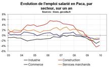 Emploi salarié Paca par secteur : construction et industrie souffrent le plus Emploi salarié Paca par secteur : construction et industrie souffrent le plus