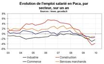 Emploi salarié Paca par secteur : construction et industrie souffrent le plus