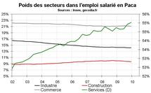 Emploi salarié Paca par secteur : construction et industrie souffrent le plus Emploi salarié Paca par secteur : construction et industrie souffrent le plus