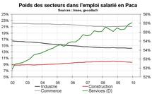 Emploi salarié Paca par secteur : construction et industrie souffrent le plus