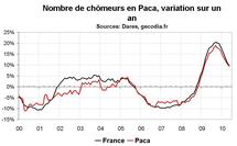 Nombre chômeurs Paca mai 2010 : modération dans la hausse