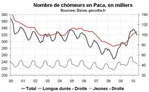 Nombre chômeurs Paca mai 2010 : modération dans la hausse