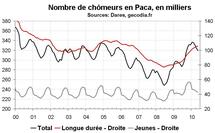 Nombre chômeurs Paca mai 2010 : modération dans la hausse Nombre chômeurs Paca mai 2010 : modération dans la hausse