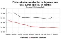 Activité construction Paca mai 2010 : pas encore de reprise amorcée