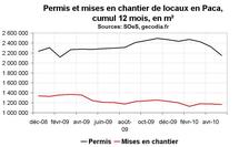 Activité construction Paca mai 2010 : pas encore de reprise amorcée