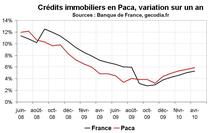 Crédit bancaire Paca avril 2010 : reprise concentrée dans le crédit immobilier