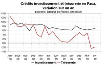 Crédit bancaire Paca avril 2010 : reprise concentrée dans le crédit immobilier