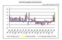 Moral  entreprises Bretagne : lente amélioration