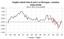Emploi Bretagne : stabilisation du nombre de salariés fin 2009