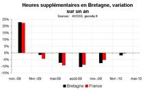 Heures supplémentaires  Bretagne début 2010 : encore en recul