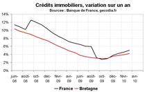 Crédit bancaire Bretagne : reprise pour le crédit immobilier Crédit bancaire Bretagne : reprise pour le crédit immobilier
