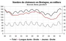 Nombre chômeurs Bretagne en avril 2010 : modération dans la hausse