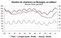 Nombre chômeurs Bretagne en avril 2010 : modération dans la hausse Nombre chômeurs Bretagne en avril 2010 : modération dans la hausse