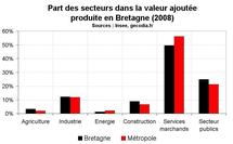Croissance économique Bretagne : la crise avait débuté avant 2009 Croissance économique Bretagne : la crise avait débuté avant 2009