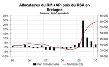 RSA Bretagne début 2010 : la hausse continue RSA Bretagne début 2010 : la hausse continue