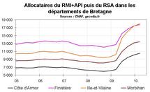 RSA Bretagne début 2010 : la hausse continue