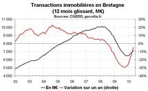 Transactions immobilières Bretagne en mai 2010 : la reprise continue dans l’ancien Transactions immobilières Bretagne en mai 2010 : la reprise continue dans l’ancien