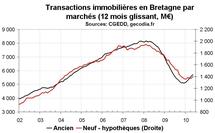 Transactions immobilières Bretagne en mai 2010 : la reprise continue dans l’ancien Transactions immobilières Bretagne en mai 2010 : la reprise continue dans l’ancien