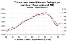 Transactions immobilières Bretagne en mai 2010 : la reprise continue dans l’ancien