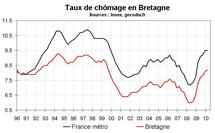 Taux chômage Bretagne début 2010 : petite hausse