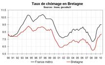 Taux chômage Bretagne début 2010 : petite hausse Taux chômage Bretagne début 2010 : petite hausse