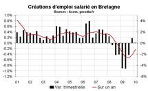 Emploi salarié Bretagne début 2010 : faibles créations d’emploi
