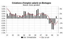 Emploi salarié Bretagne début 2010 : faibles créations d’emploi Emploi salarié Bretagne début 2010 : faibles créations d’emploi