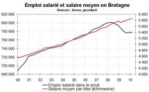 Emploi salarié Bretagne début 2010 : faibles créations d’emploi
