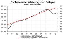 Emploi salarié Bretagne début 2010 : faibles créations d’emploi Emploi salarié Bretagne début 2010 : faibles créations d’emploi