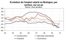 Emploi Bretagne par secteur : construction et industrie souffrent le plus Emploi Bretagne par secteur : construction et industrie souffrent le plus
