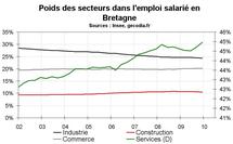 Emploi Bretagne par secteur  : construction et industrie souffrent le plus