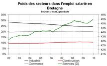 Emploi Bretagne par secteur : construction et industrie souffrent le plus Emploi Bretagne par secteur : construction et industrie souffrent le plus