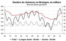 Nombre chômeurs Bretagne mai 2010 : modération dans la hausse Nombre chômeurs Bretagne mai 2010 : modération dans la hausse