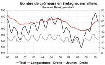 Nombre chômeurs Bretagne mai 2010 : modération dans la hausse