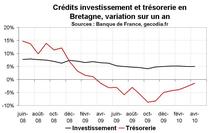 Crédit bancaire Bretagne avril 2010 : la reprise continue