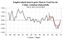 Emploi Nord Pas-de-Calais : stabilisation du nombre de salariés fin 2009 Emploi Nord Pas-de-Calais : stabilisation du nombre de salariés fin 2009