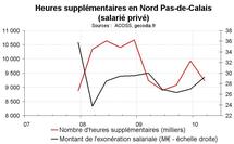 Heures supplémentaires Nord Pas-de-Calais début 2010 : stabilisation Heures supplémentaires Nord Pas-de-Calais début 2010 : stabilisation