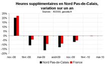 Heures supplémentaires Nord Pas-de-Calais début 2010 : stabilisation