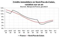 Crédit bancaire Nord Pas-de-Calais : reprise pour le crédit immobilier Crédit bancaire Nord Pas-de-Calais : reprise pour le crédit immobilier