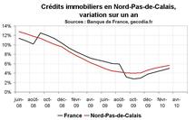 Crédit bancaire Nord Pas-de-Calais : reprise pour le crédit immobilier