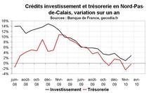 Crédit bancaire Nord Pas-de-Calais : reprise pour le crédit immobilier