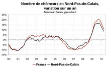 Nombre chômeurs Nord Pas-de-Calais avril 2010 : modération dans la hausse
