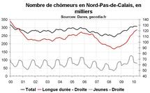 Nombre chômeurs Nord Pas-de-Calais avril 2010 : modération dans la hausse Nombre chômeurs Nord Pas-de-Calais avril 2010 : modération dans la hausse