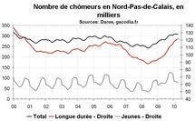 Nombre chômeurs Nord Pas-de-Calais avril 2010 : modération dans la hausse