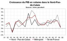 Croissance économique Nord Pas-de-Calais : ralentissement marqué en 2008 Croissance économique Nord Pas-de-Calais : ralentissement marqué en 2008