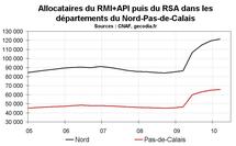 RSA Nord Pas-de-Calais début 2010 : la hausse continue